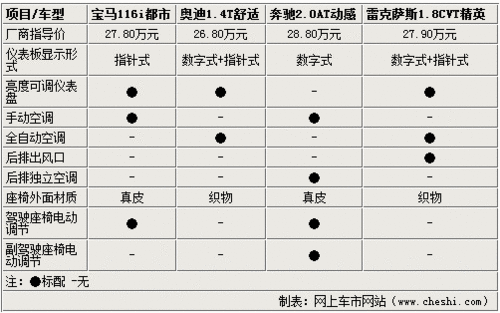 30萬內同級別不同選擇 1系A3B級CT200h 30萬內同級別不同選擇 1系A3B級CT200h