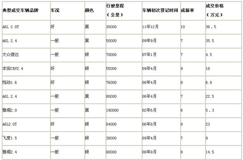 第四季度郑州二手车市场综述报告