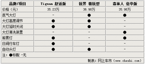 不到2萬的區(qū)別 大眾Tiguan銳界森林人 不到2萬的區(qū)別 大眾Tiguan銳界森林人