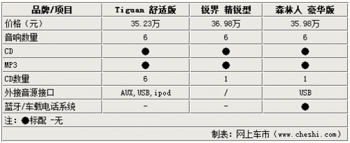 不到2萬的區(qū)別 大眾Tiguan銳界森林人 不到2萬的區(qū)別 大眾Tiguan銳界森林人