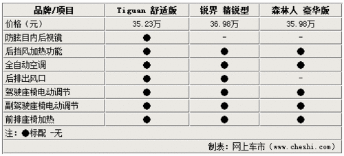 不到2萬的區(qū)別 大眾Tiguan銳界森林人 不到2萬的區(qū)別 大眾Tiguan銳界森林人