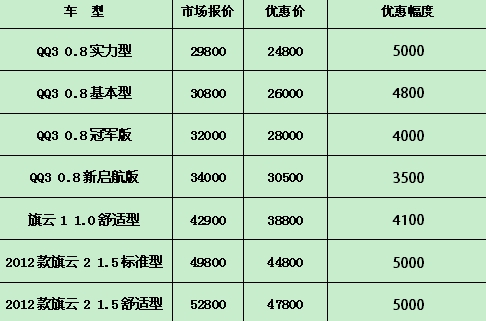 建国奇瑞本周末 春节有礼 幸福到家!