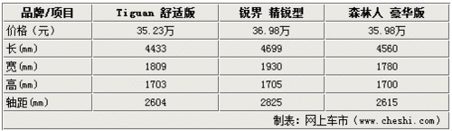 不到2萬的區(qū)別 大眾Tiguan銳界森林人 不到2萬的區(qū)別 大眾Tiguan銳界森林人