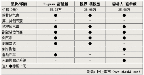 不到2萬的區(qū)別 大眾Tiguan銳界森林人 不到2萬的區(qū)別 大眾Tiguan銳界森林人