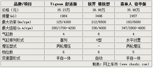 不到2萬的區(qū)別 大眾Tiguan銳界森林人 不到2萬的區(qū)別 大眾Tiguan銳界森林人