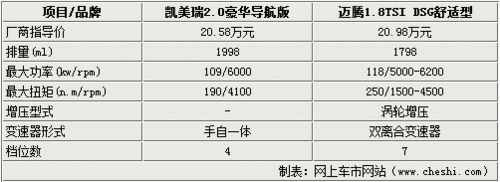 新邁騰對比新凱美瑞