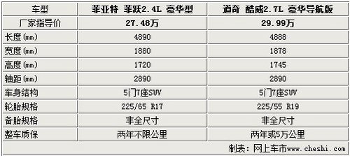 孪生兄弟 菲亚特菲跃道奇酷威对比解析