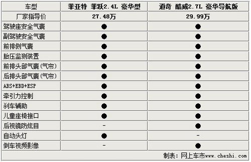 孪生兄弟 菲亚特菲跃道奇酷威对比解析