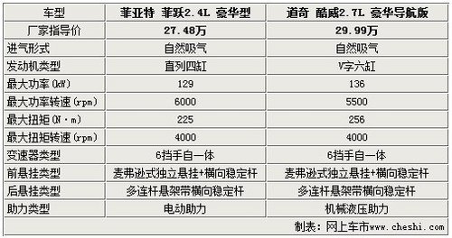 孪生兄弟 菲亚特菲跃道奇酷威对比解析