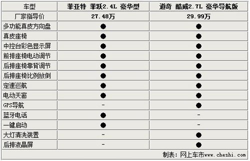 孪生兄弟 菲亚特菲跃道奇酷威对比解析