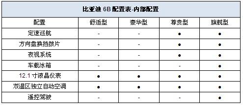 配置