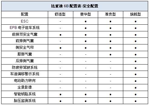 配置