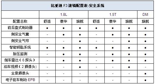 配置