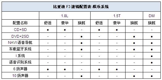 配置