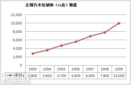 十年经销商 十年经销商