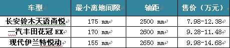 三款具备较高坐姿紧凑级三厢车型推荐