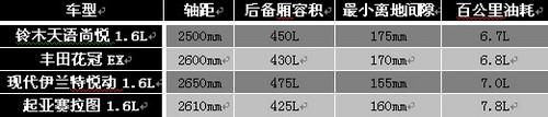 省油是关键 四款1.6L排量实用紧凑级车型导购