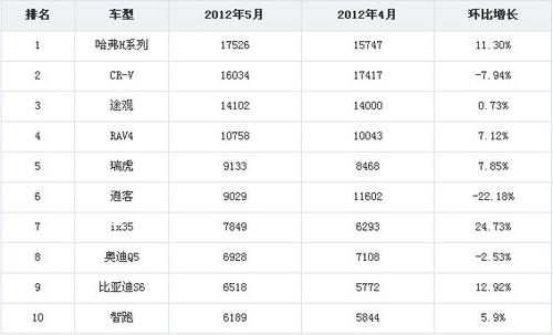 5月SUV销量