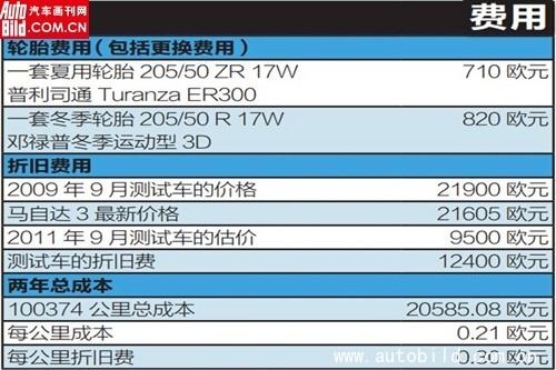 十万公里耐力测试 马自达3传承品牌美誉