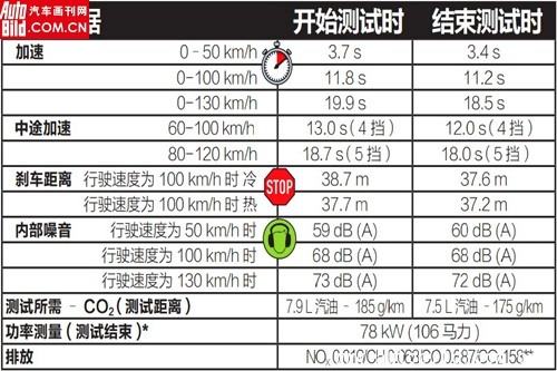 十万公里耐力测试 马自达3传承品牌美誉
