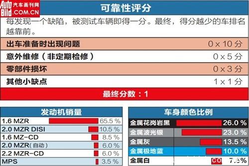 十万公里耐力测试 马自达3传承品牌美誉