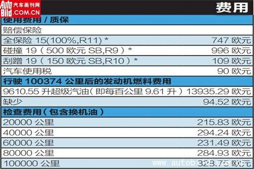 十万公里耐力测试 马自达3传承品牌美誉