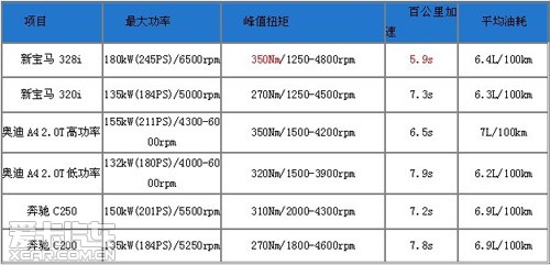 "更多动力 更低油耗"全新bmw n20发动机