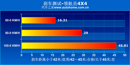 玩转总统坐驾！林肯领航员详细评测 汽车之家