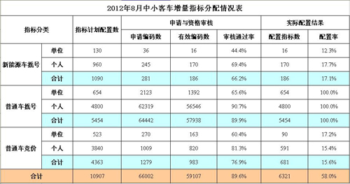 广州摇号中签率8.5% 竞拍反悔者达115个