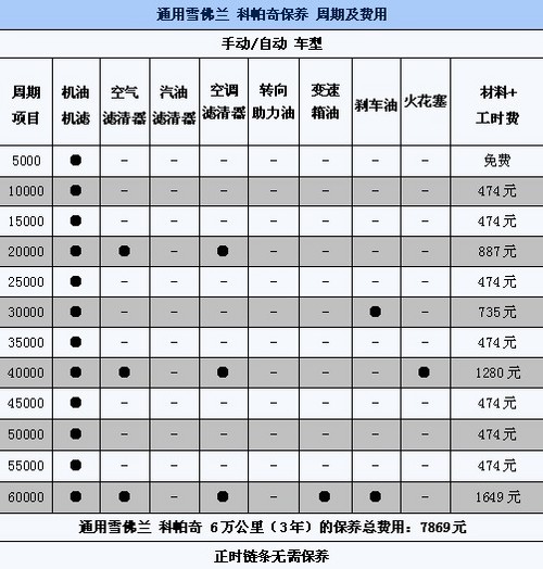 通辽科帕奇2.4l车型 小保474元保养调查