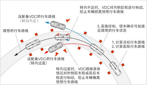 斯巴鲁汽车车辆动态控制系统(VDC)