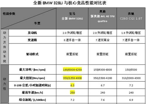 全新bmw3系与核心竞品性能参数对比表