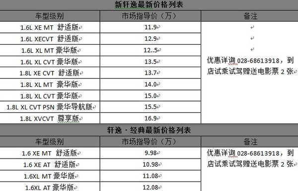 轩逸•经典最新价格列表 车型级别市场指导价(万)备注 1.6 XE MT 舒适版9.98优惠详询028-68613918,到店试乘试驾赠送电影票2张 1.6 XE AT 舒适版10.98 1.6XL MT豪华版11.08 1.6XL AT豪华版12.08 买日产,您到过申蓉日产温江店了吗? 温江申蓉日产兴泓