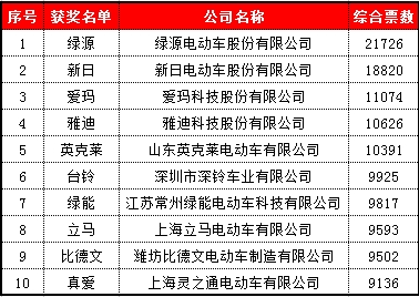 2011电动车电池十大品牌排行榜[1]