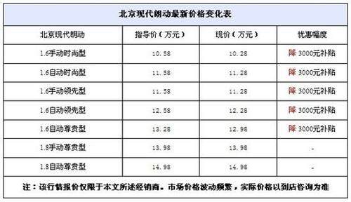 咸宁北京现代朗动享3000元补贴优惠