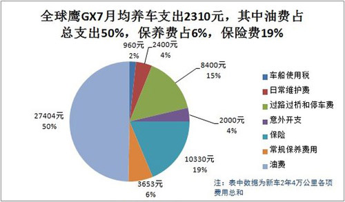 全球鹰GX7用车成本调查