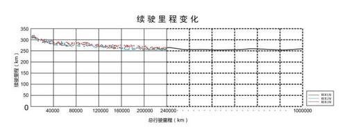 比亚迪e6电池寿命远超出租车运营年限