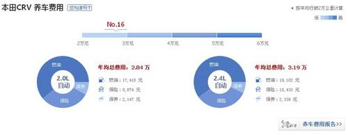 售价相近如何选 B级车SUV养车费用对比