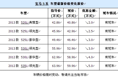 近日,中进恒通汽车店内宝马13款5系现车销售,颜色可选,目前购车