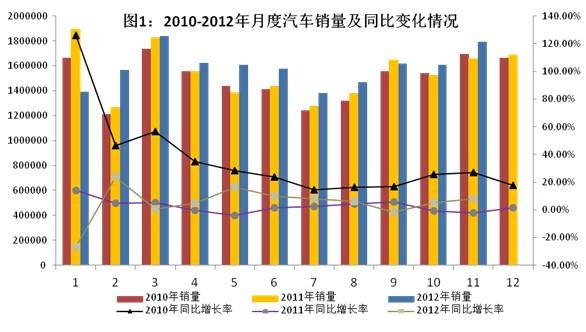 2012年汽车销量