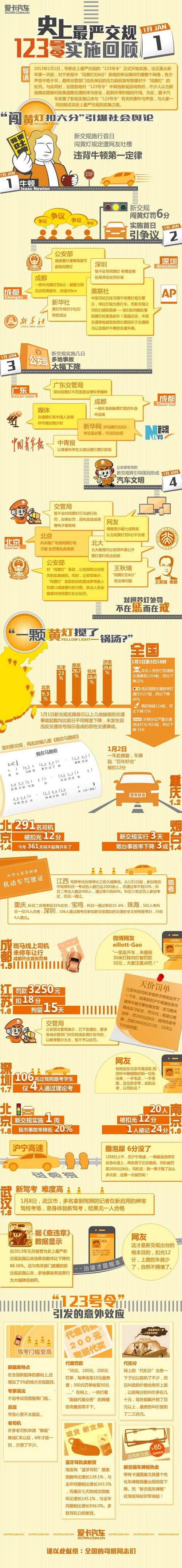 爱卡信息图系列（十六）123号令实施回顾