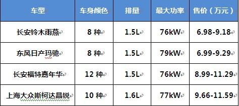 车身色彩丰富  四款外形时尚动感小车推荐