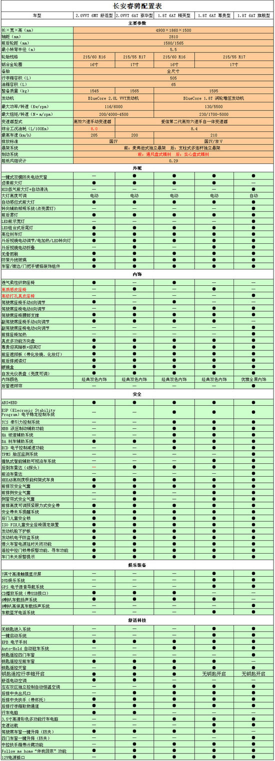 睿骋配置表