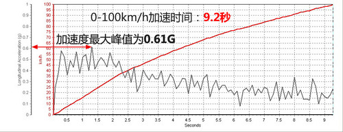 东风标致3008加速测试数据
