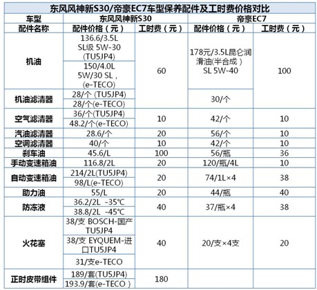 东风风神新s30/帝豪ec7车型保养配件及工时费价格对比