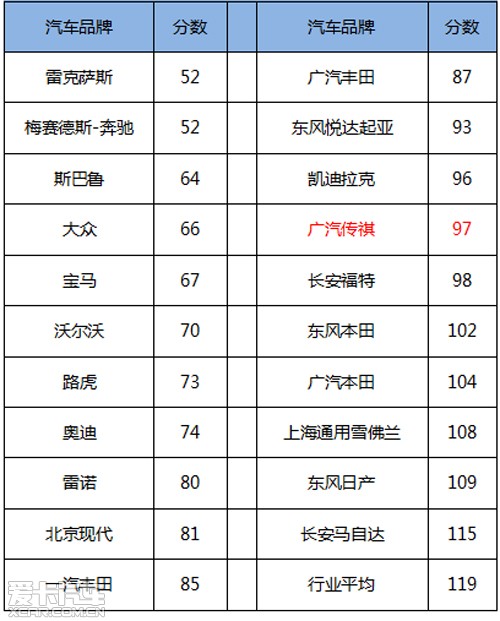 JDPower中国双冠军传祺跻身合资前列