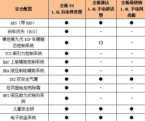 在安全配置方面,全新f3和全新捷达,新桑塔纳都配置了abs ebd,儿童安全