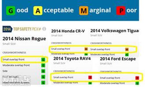 日产新奇骏 中美部分车型安全性能对比