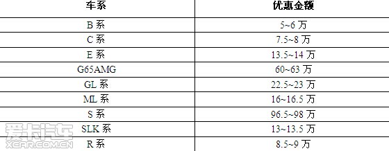 年前奔驰全系大优惠 最高直降98万