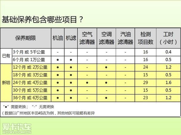 新凯美瑞三年/6万公里免费保养政策出炉